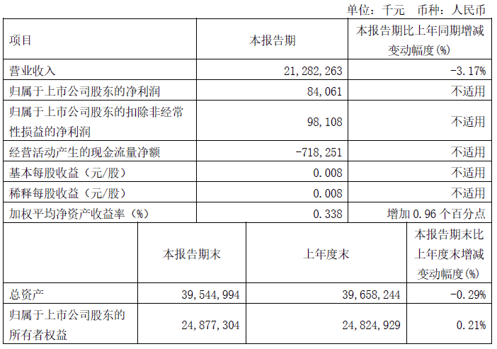 上海石化，扭亏为盈，副总换任！