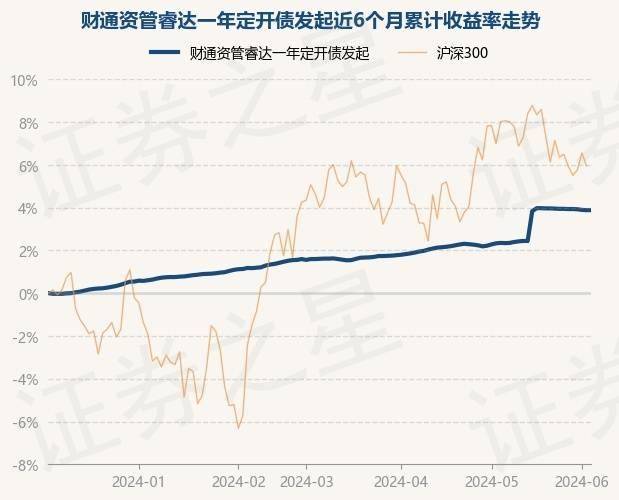 6月5日基金净值：财通资管睿达一年定开债发起最新净值1.0241