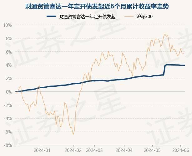 6月6日基金净值：财通资管睿达一年定开债发起最新净值1.024，跌0.01%