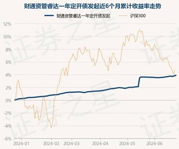 6月26日基金净值：财通资管睿达一年定开债发起最新净值1.0276，涨0.04%