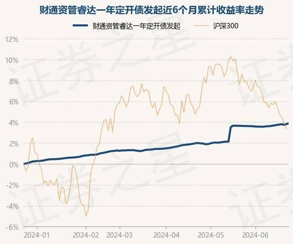 6月25日基金净值：财通资管睿达一年定开债发起最新净值1.0272，涨0.07%