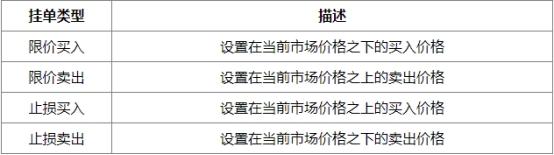 外汇平台——如何在MT4上进行挂单操作介绍！