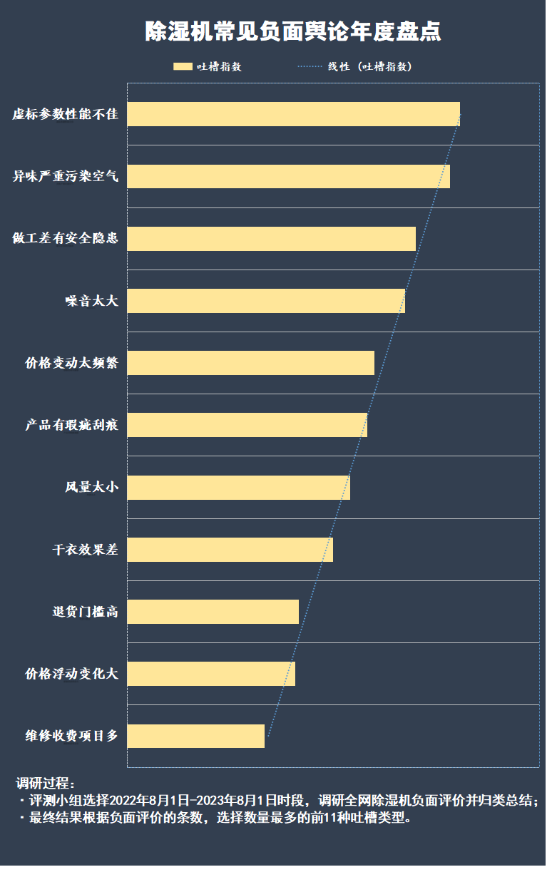 除湿机的弊端有哪些？揭露四大弊端套路！