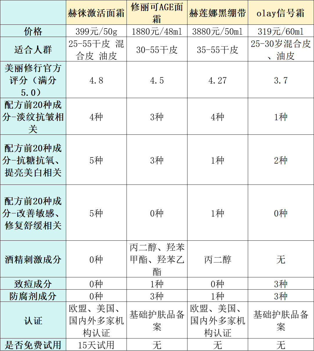 淡纹抗皱面霜的弊端有哪些？千万当心三大弊端禁忌